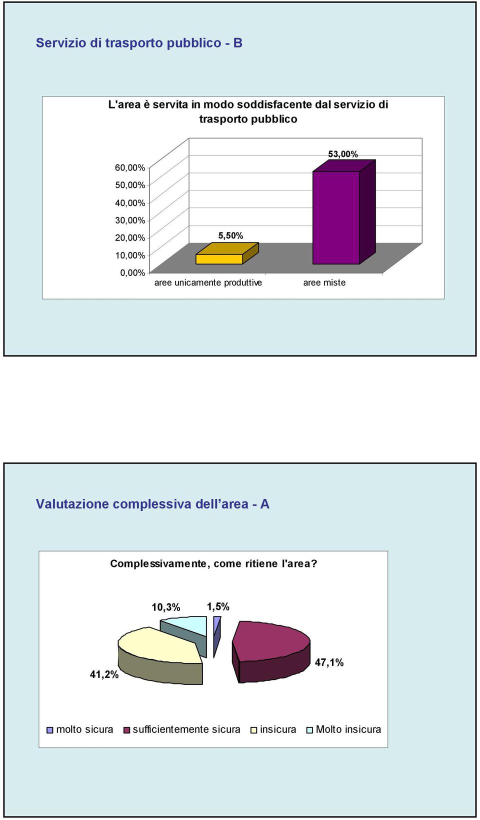 unicamente produttive 53,00% aree miste Valutazione complesva dell area - A