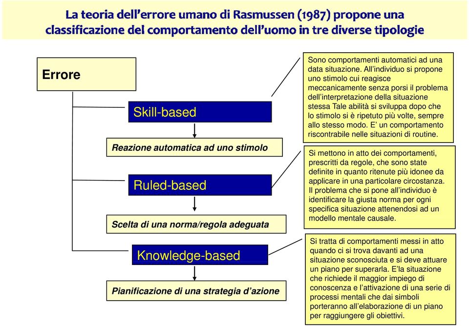 All individuo si propone uno stimolo cui reagisce meccanicamente senza porsi il problema dell interpretazione della situazione stessa Tale abilità si sviluppa dopo che lo stimolo si è ripetuto più