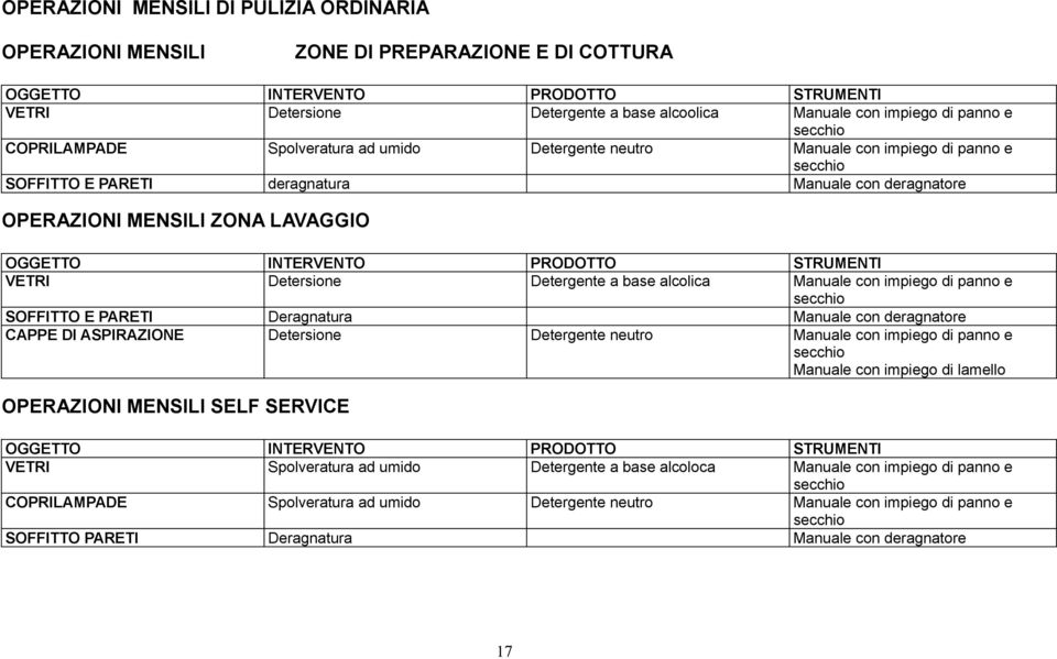 alcolica SOFFITTO E PARETI Deragnatura Manuale con deragnatore CAPPE DI ASPIRAZIONE Detersione Detergente neutro Manuale con impiego di lamello OPERAZIONI MENSILI