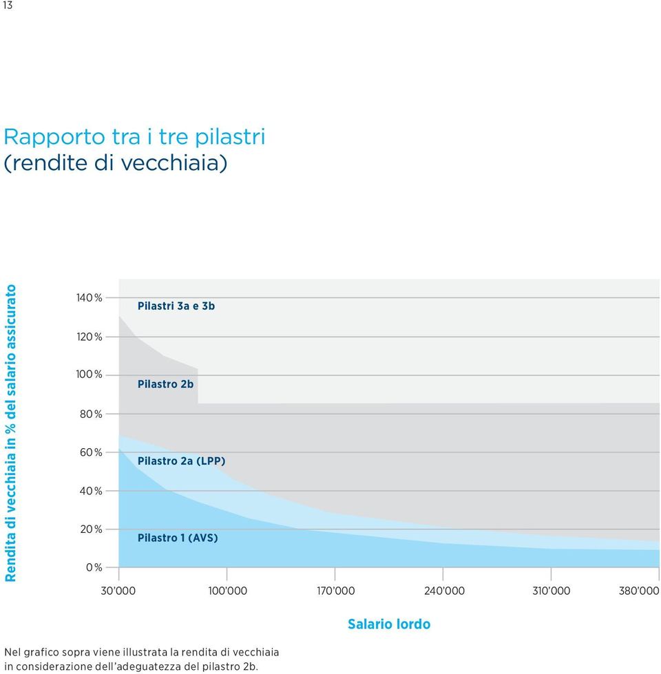 % Pilastro 1 (AVS) 0 % 30 000 100 000 170 000 240 000 310 000 380 000 Salario lordo Nel