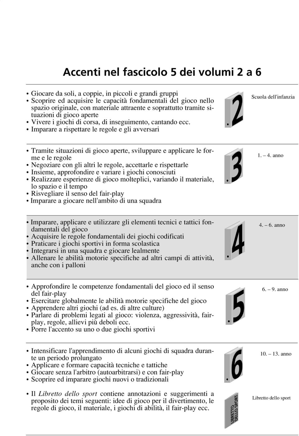 Imparare a rispettare le regole e gli avversari Scuola dell'infanzia Tramite situazioni di gioco aperte, sviluppare e applicare le forme e le regole Negoziare con gli altri le regole, accettarle e