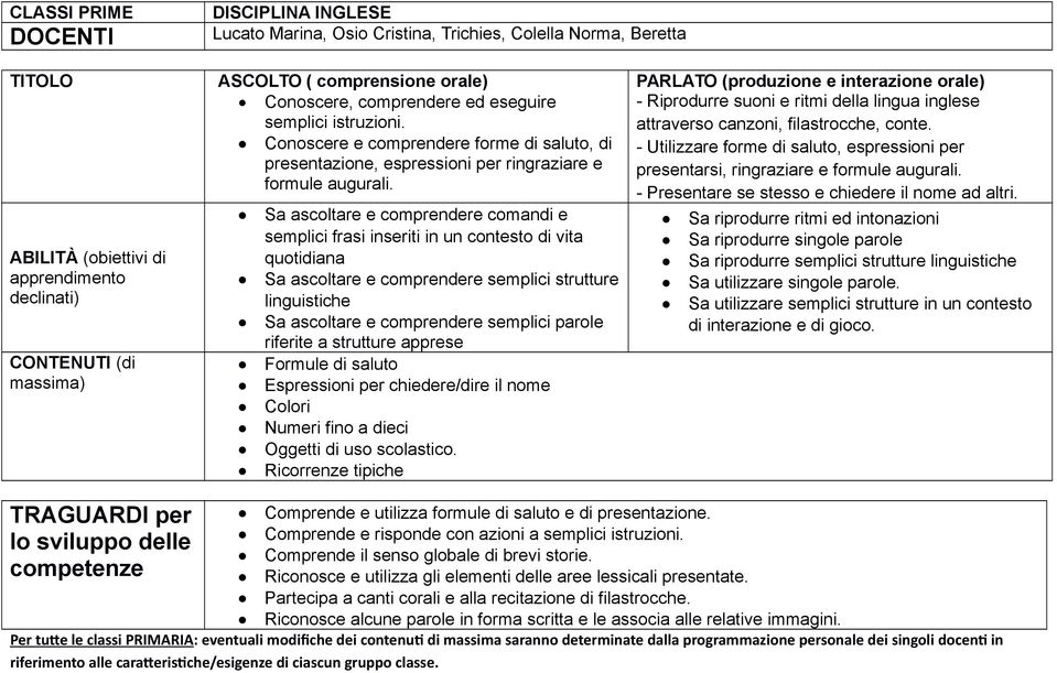 Sa ascoltare e comprendere comandi e semplici frasi inseriti in un contesto di vita quotidiana Sa ascoltare e comprendere semplici strutture linguistiche Sa ascoltare e comprendere semplici parole