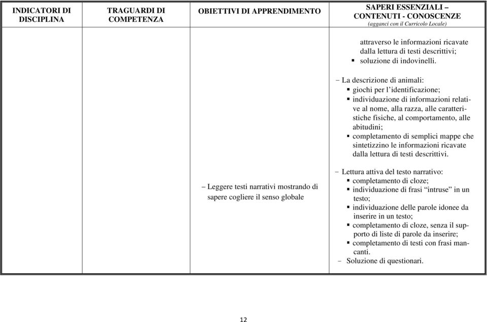 di semplici mappe che sintetizzino le informazioni ricavate dalla lettura di testi descrittivi.