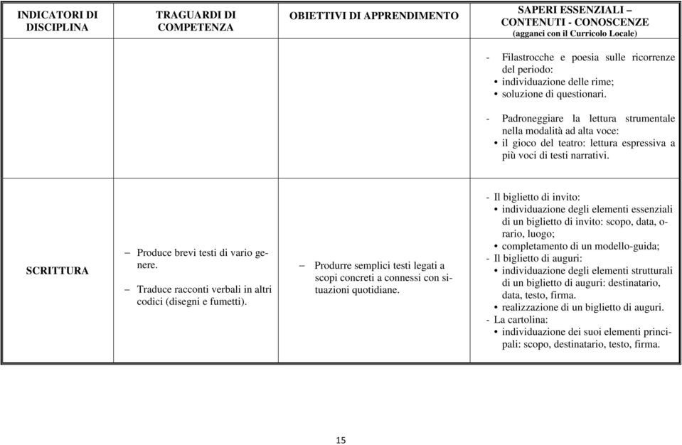 Traduce racconti verbali in altri codici (disegni e fumetti). Produrre semplici testi legati a scopi concreti a connessi con situazioni quotidiane.