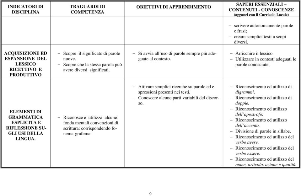 Si avvia all uso di parole sempre più adeguate al contesto. Arricchire il lessico Utilizzare in contesti adeguati le parole conosciute.