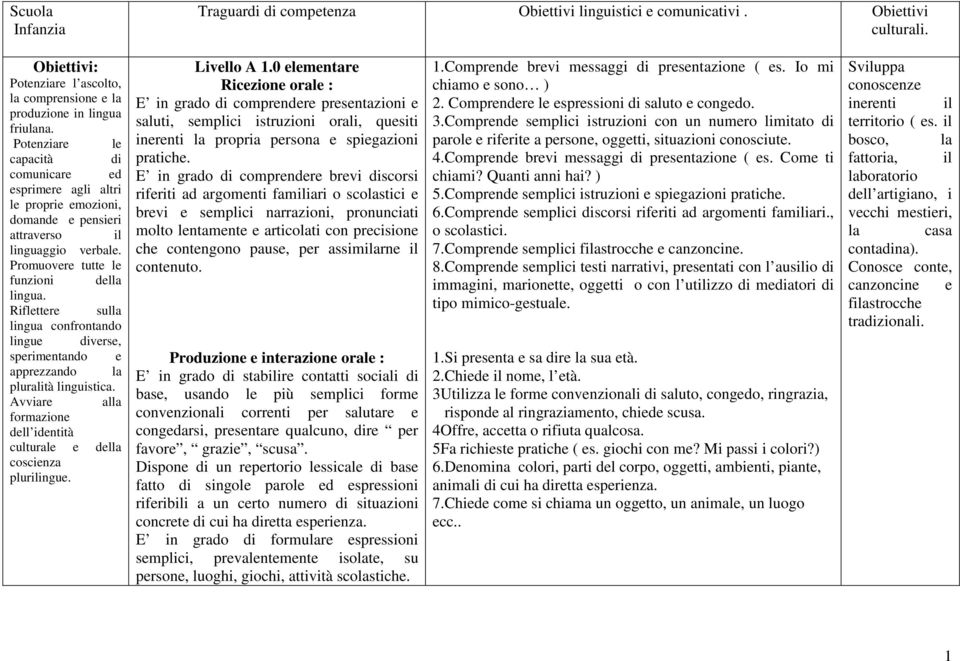 Riflettere sulla lingua confrontando lingue diverse, sperimentando e apprezzando la pluralità linguistica. Avviare alla formazione dell identità culturale e della coscienza plurilingue. Livello A 1.