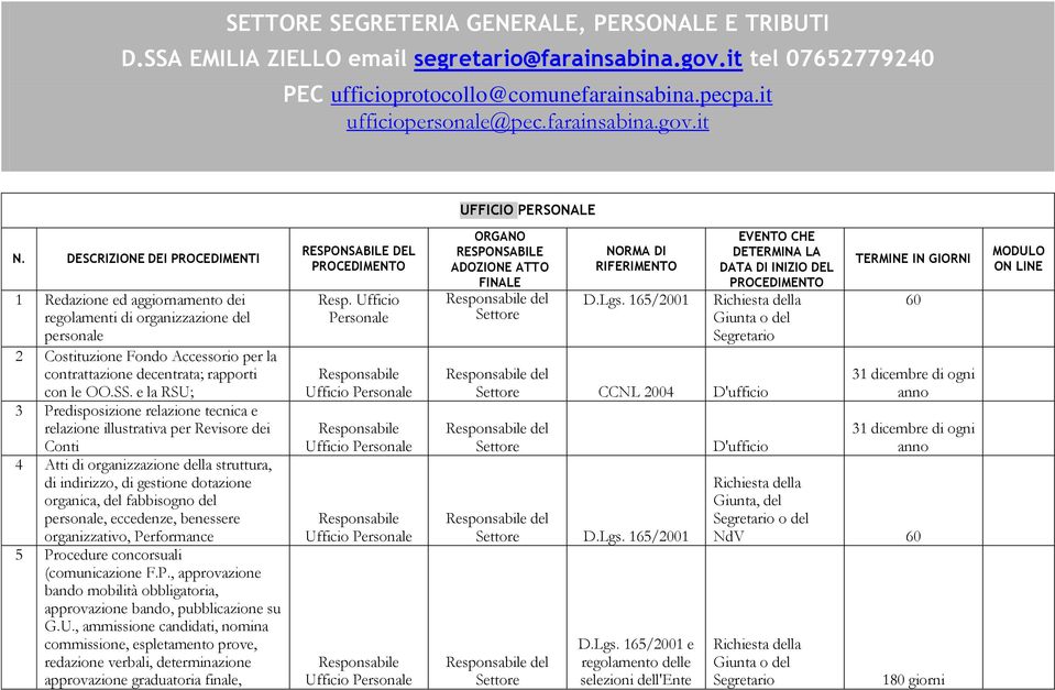 DESCRIZIONE DEI PROCEDIMENTI 1 Redazione ed aggiornamento dei regolamenti di organizzazione del personale 2 Costituzione Fondo Accessorio per la contrattazione decentrata; rapporti con le OO.SS.