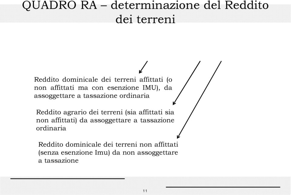 dei terreni (sia affittati sia non affittati) da assoggettare a tassazione ordinaria Reddito