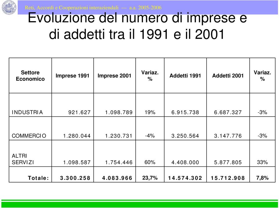 915.738 6.687.327-3% COMMERCIO 1.280.044 1.230.731-4% 3.250.564 3.147.776-3% ALTRI SERVIZI 1.098.