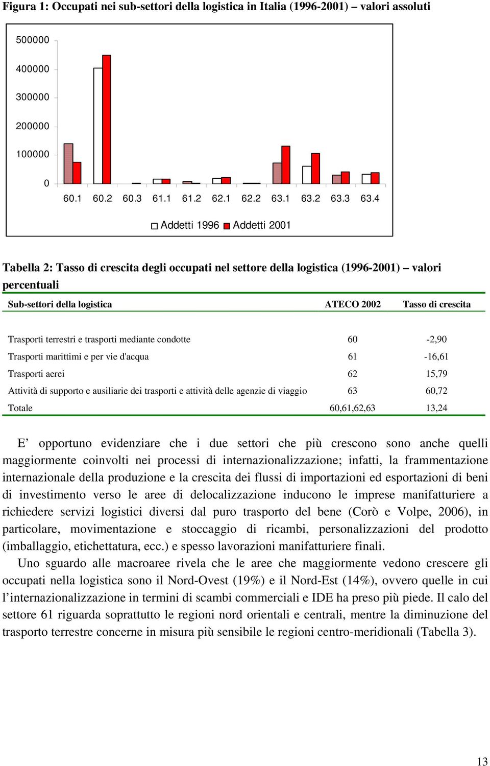 condotte 60-2,90 Taspoti maittimi e pe vie d'acqua 61-16,61 Taspoti aeei 62 15,79 Attività di suppoto e ausiliaie dei taspoti e attività delle agenzie di viaggio 63 60,72 Totale 60,61,62,63 13,24 E