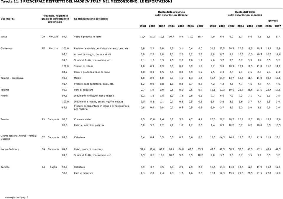 prodotti in vetro 11,4 11,2 10,6 10,7 8,9 11,0 10,7 7,0 6,0 6,0 6,1 5,6 5,6 5,8 5,7 Giulianova TE Abruzzo 100,0 Radiatori e caldaie per il riscaldamento centrale 3,9 2,7 6,0 2,5 3,1 0,4 0,0 21,8 22,5