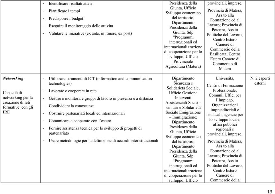 Agricoltura (Matera) provinciali, imprese. Provincia di Matera, Ass.to alla Formazione ed al Lavoro; Provincia di Potenza, Ass.