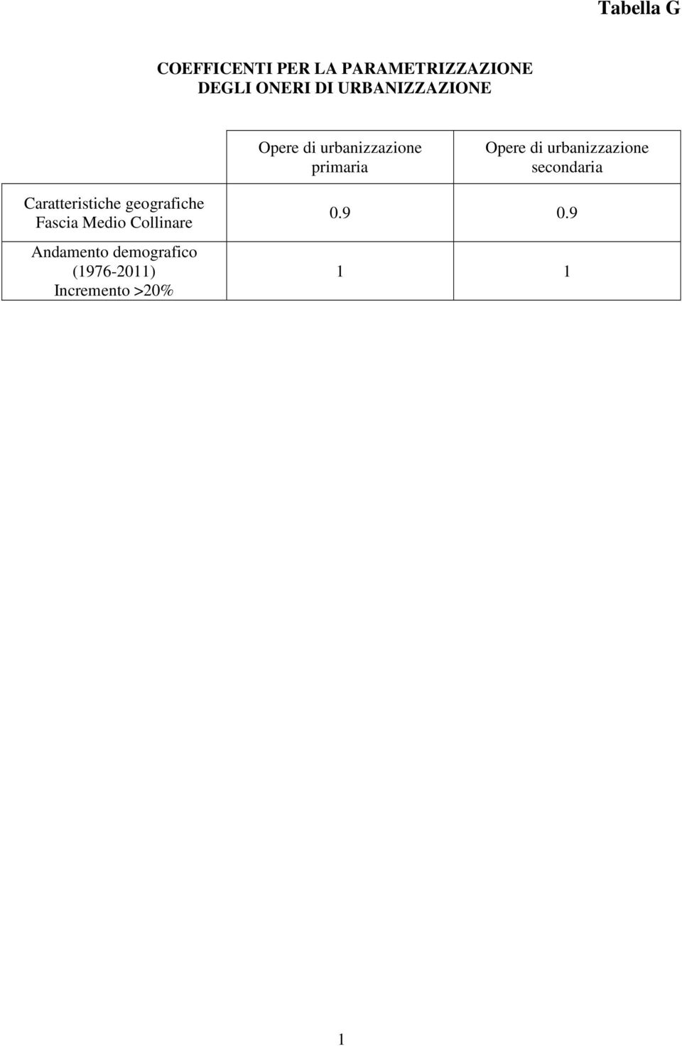 urbanizzazione secondaria Caratteristiche geografiche Fascia