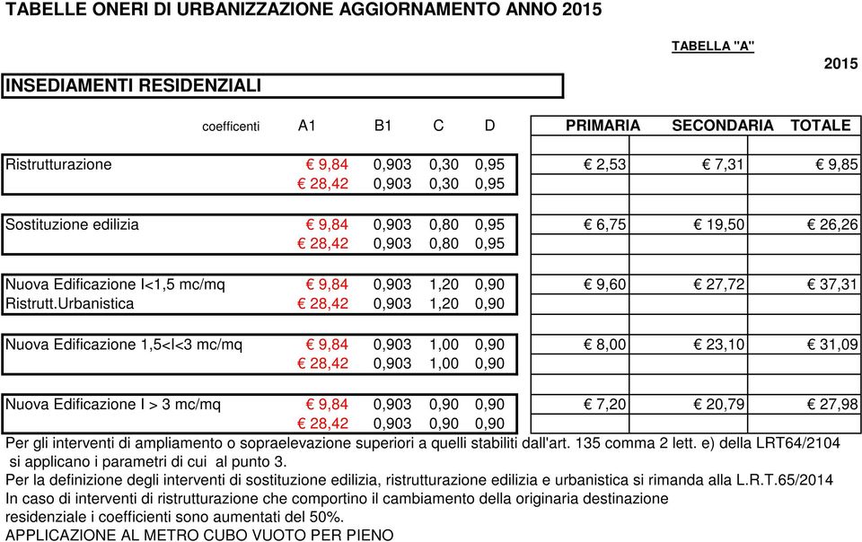 Urbanistica 28,42 0,903 1,20 0,90 Nuova Edificazione 1,5<I<3 mc/mq 9,84 0,903 1,00 0,90 8,00 23,10 31,09 28,42 0,903 1,00 0,90 Nuova Edificazione I > 3 mc/mq 9,84 0,903 0,90 0,90 7,20 20,79 27,98