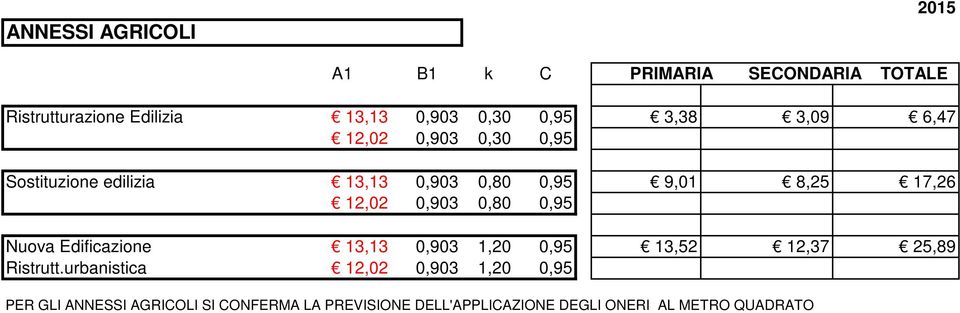 0,903 0,80 0,95 Nuova Edificazione 13,13 0,903 1,20 0,95 13,52 12,37 25,89 Ristrutt.