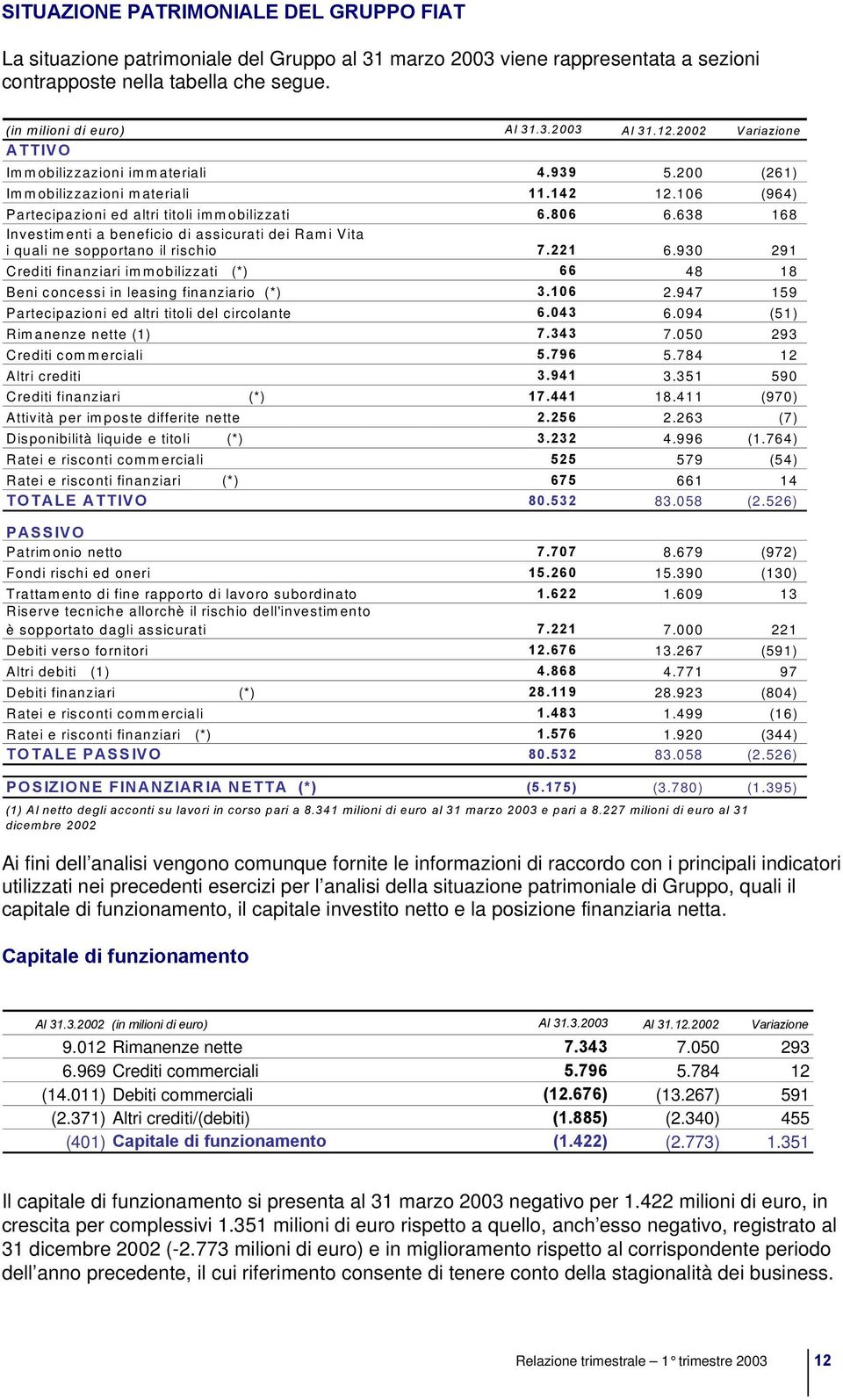 638 168 Investimenti a beneficio di assicurati dei Rami Vita i quali ne sopportano il rischio 7.221 6.930 291 Crediti finanziari immobilizzati (*) 66 48 18 Beni concessi in leasing finanziario (*) 3.