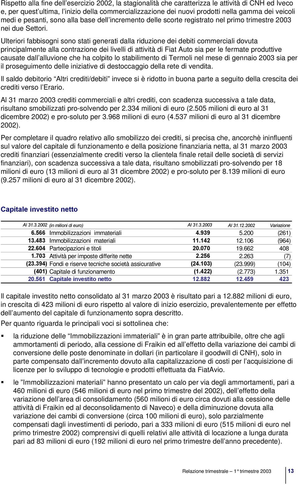 Ulteriori fabbisogni sono stati generati dalla riduzione dei debiti commerciali dovuta principalmente alla contrazione dei livelli di attività di Fiat Auto sia per le fermate produttive causate dall