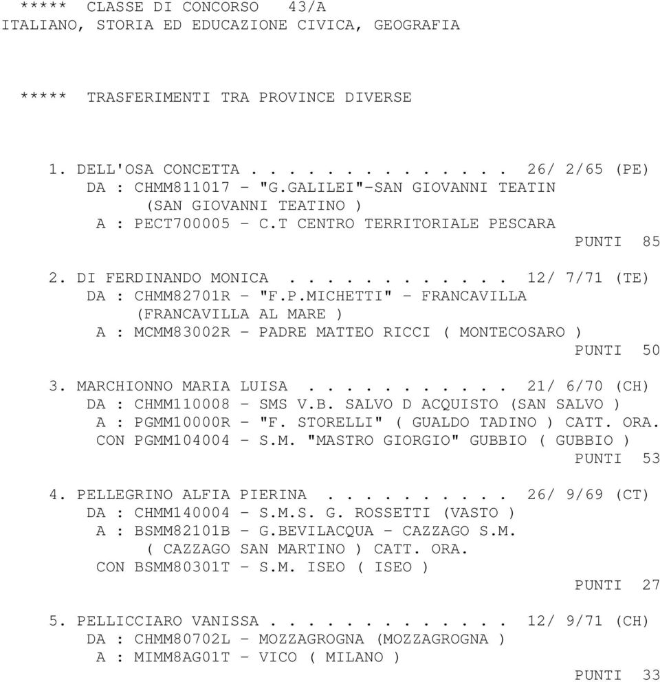 MARCHIONNO MARIA LUISA........... 21/ 6/70 (CH) DA : CHMM110008 - SMS V.B. SALVO D ACQUISTO (SAN SALVO ) A : PGMM10000R - "F. STORELLI" ( GUALDO TADINO ) CATT. ORA. CON PGMM104004 - S.M. "MASTRO GIORGIO" GUBBIO ( GUBBIO ) PUNTI 53 4.