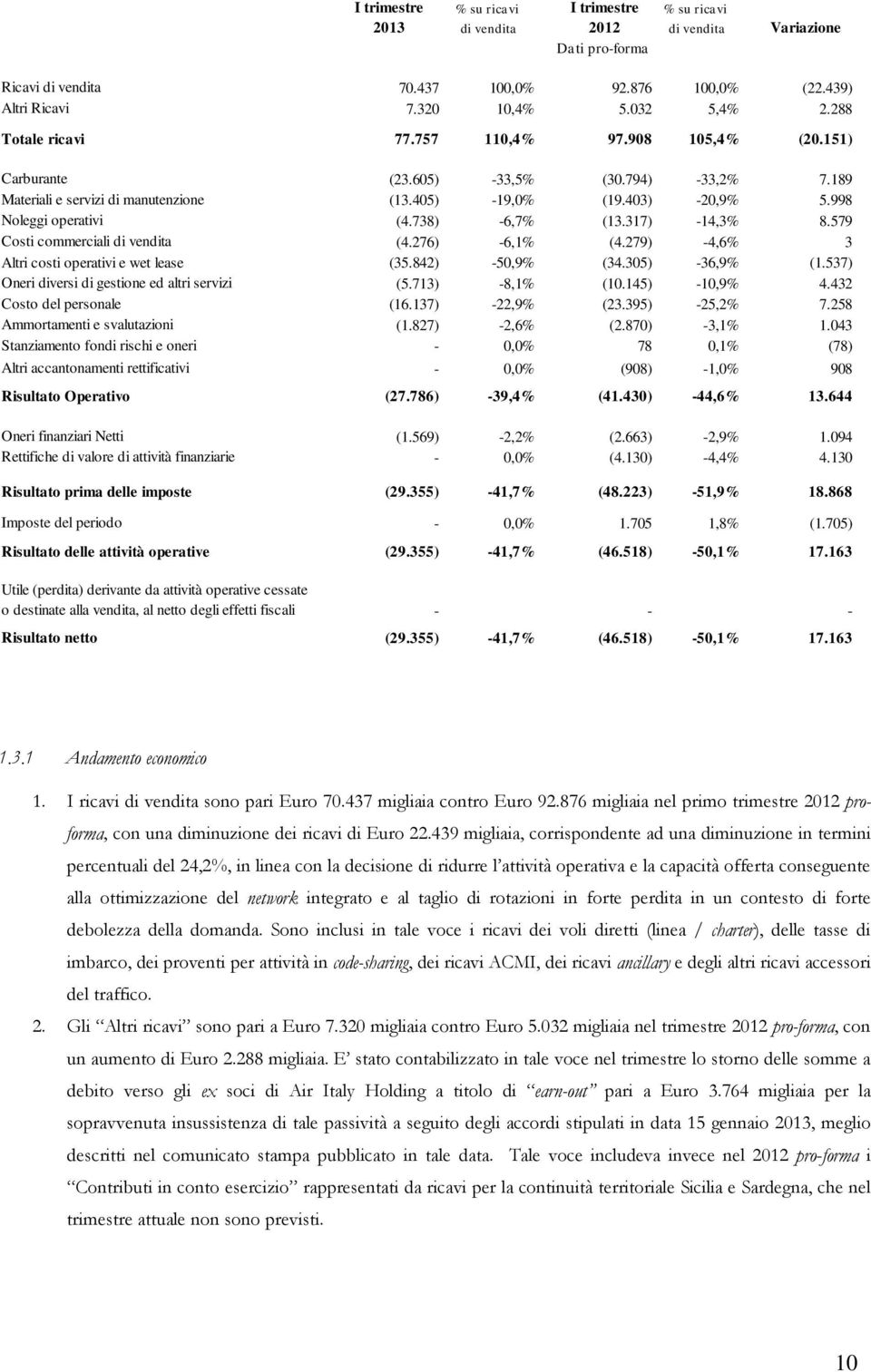 998 Noleggi operativi (4.738) -6,7% (13.317) -14,3% 8.579 Costi commerciali di vendita (4.276) -6,1% (4.279) -4,6% 3 Altri costi operativi e wet lease (35.842) -50,9% (34.305) -36,9% (1.