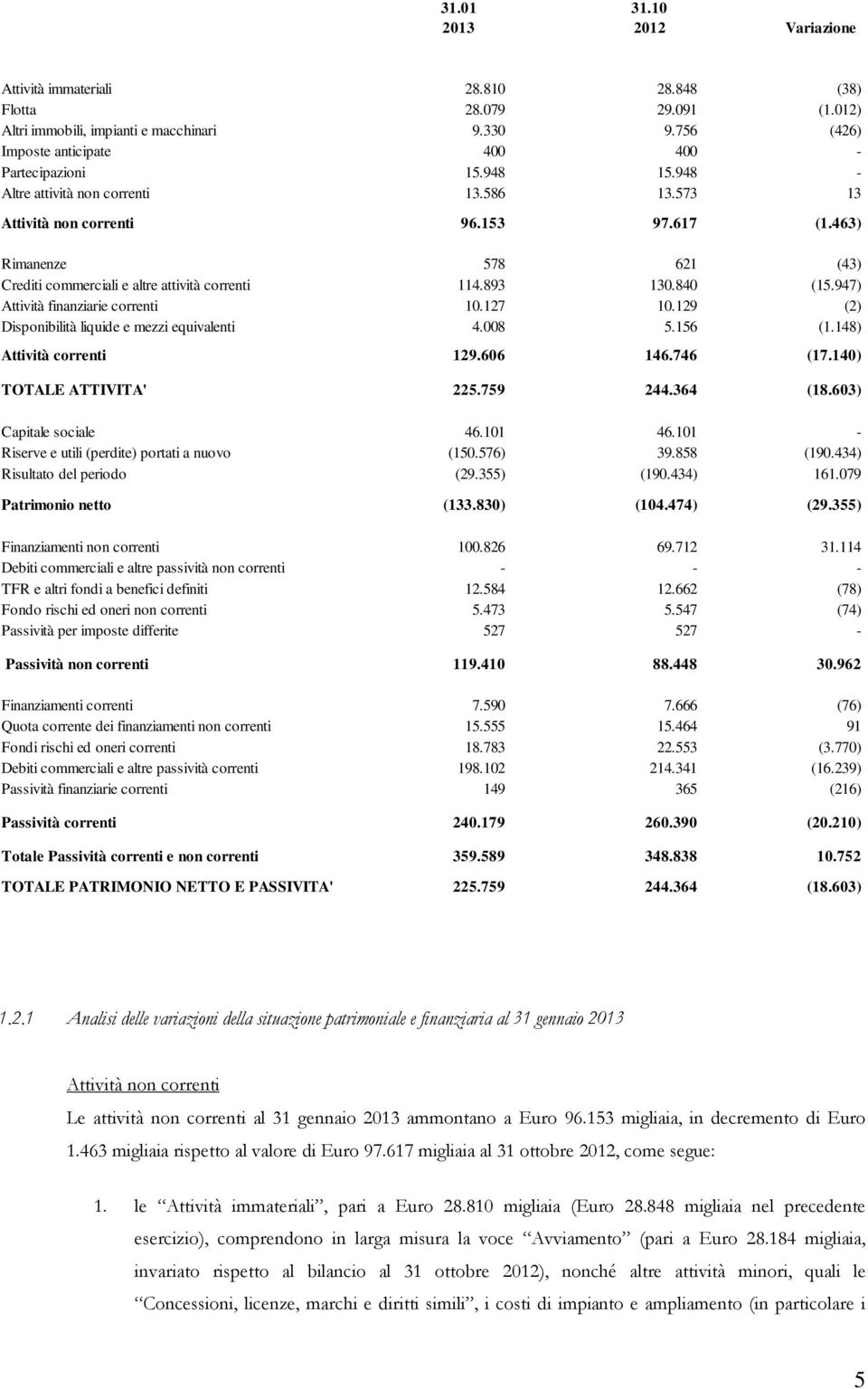 463) Rimanenze 578 621 (43) Crediti commerciali e altre attività correnti 114.893 130.840 (15.947) Attività finanziarie correnti 10.127 10.129 (2) Disponibilità liquide e mezzi equivalenti 4.008 5.