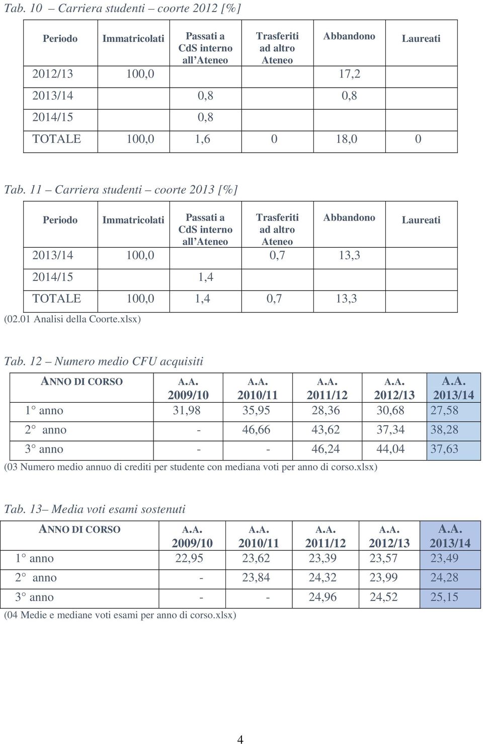 12 Numero medio CFU acquisiti ANNO DI CORSO 2009/10 1 anno 31,98 35,95 28,36 30,68 27,58 2 anno - 46,66 43,62 37,34 38,28 3 anno - - 46,24 44,04 37,63 (03 Numero