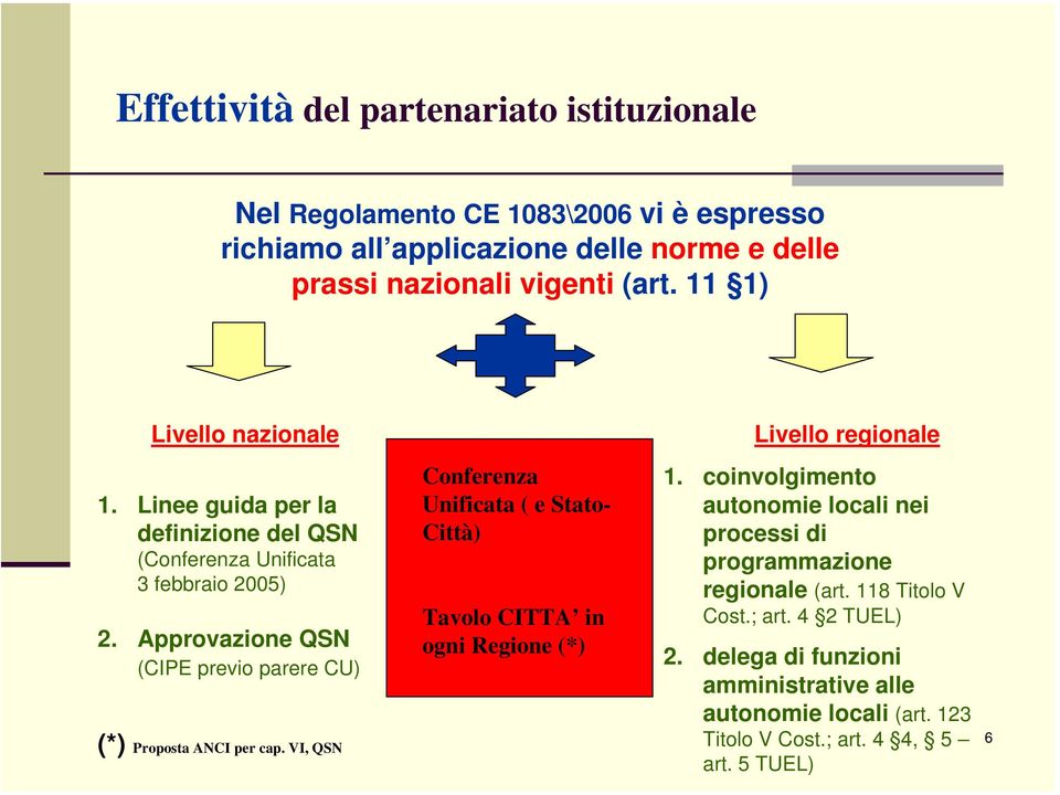 Approvazione QSN (CIPE previo parere CU) (*) Proposta ANCI per cap. VI, QSN Conferenza Unificata ( e Stato- Città) Tavolo CITTA in ogni Regione (*) 1.