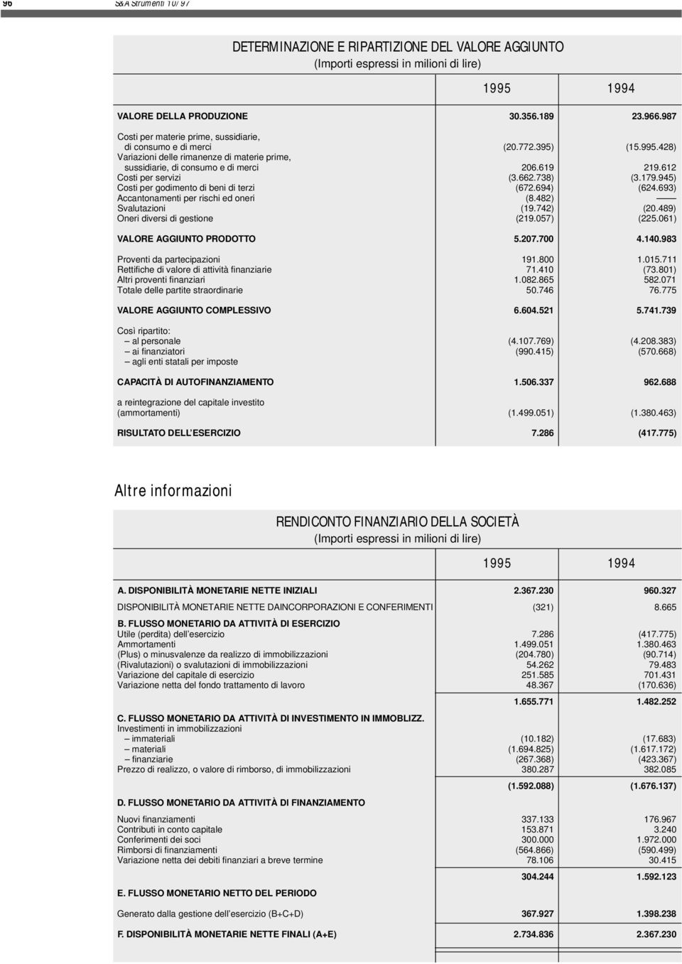 693) Accantonamenti per rischi ed oneri (8.482) Svalutazioni (19.742) (2.489) Oneri diversi di gestione (219.57) (225.61) VALORE AGGIUNTO PRODOTTO 5.27.7 4.14.983 Proventi da partecipazioni 191.8 1.