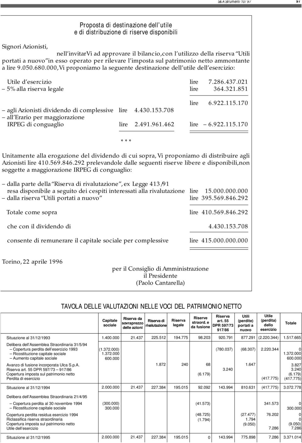 437.21 5% alla riserva legale lire 364.321.851 lire 6.922.115.17 agli Azionisti dividendo di complessive lire 4.43.153.78 all Erario per maggiorazione IRPEG di conguaglio lire 2.491.961.462 lire 6.