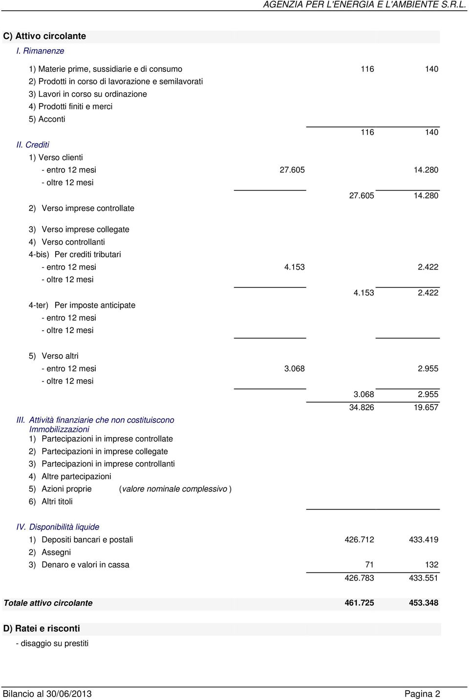 Crediti 1) Verso clienti - entro 12 mesi 27.605 14.280 27.605 14.280 2) Verso imprese controllate 3) Verso imprese collegate 4) Verso controllanti 4-bis) Per crediti tributari - entro 12 mesi 4.153 2.