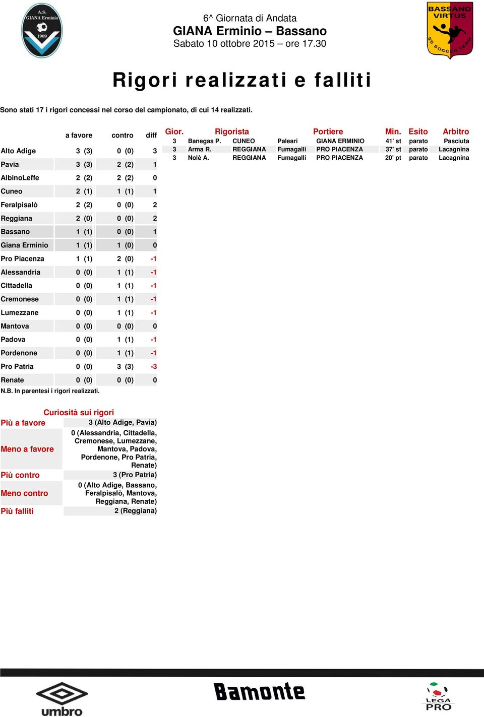 (1) 1 (0) 0 Pro Piacenza 1 (1) 2 (0) -1 Alessandria 0 (0) 1 (1) -1 Cittadella 0 (0) 1 (1) -1 Cremonese 0 (0) 1 (1) -1 Lumezzane 0 (0) 1 (1) -1 Mantova 0 (0) 0 (0) 0 Padova 0 (0) 1 (1) -1 Pordenone 0