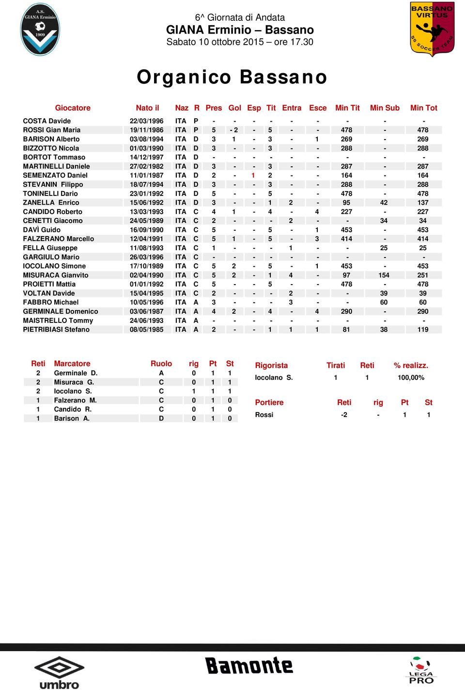 - 287-287 SEMENZATO Daniel 11/01/1987 ITA D 2-1 2 - - 164-164 STEVANIN Filippo 18/07/1994 ITA D 3 - - 3 - - 288-288 TONINELLI Dario 23/01/1992 ITA D 5 - - 5 - - 478-478 ZANELLA Enrico 15/06/1992 ITA