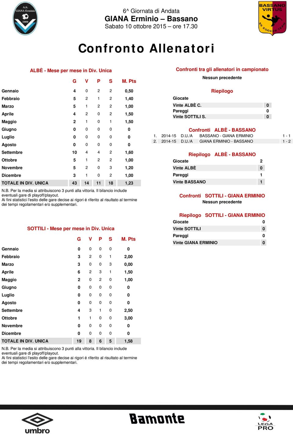 1,00 Novembre 5 2 0 3 1,20 Dicembre 3 1 0 2 1,00 TOTALE IN DIV. UNICA 43 14 11 18 1,23 N.B. Per la media si attribuiscono 3 punti alla vittoria. Il bilancio include eventuali gare di playoff/playout.