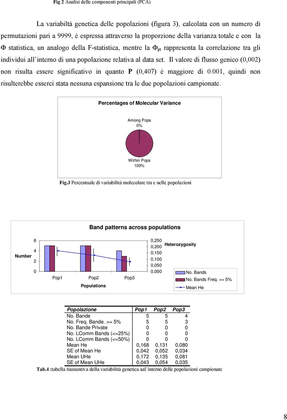 Il valore di flusso genico (0,002) non risulta essere significativo in quanto P (0,407) è maggiore di 0.001, quindi non risulterebbe esserci stata nessuna espansione tra le due popolazioni campionate.