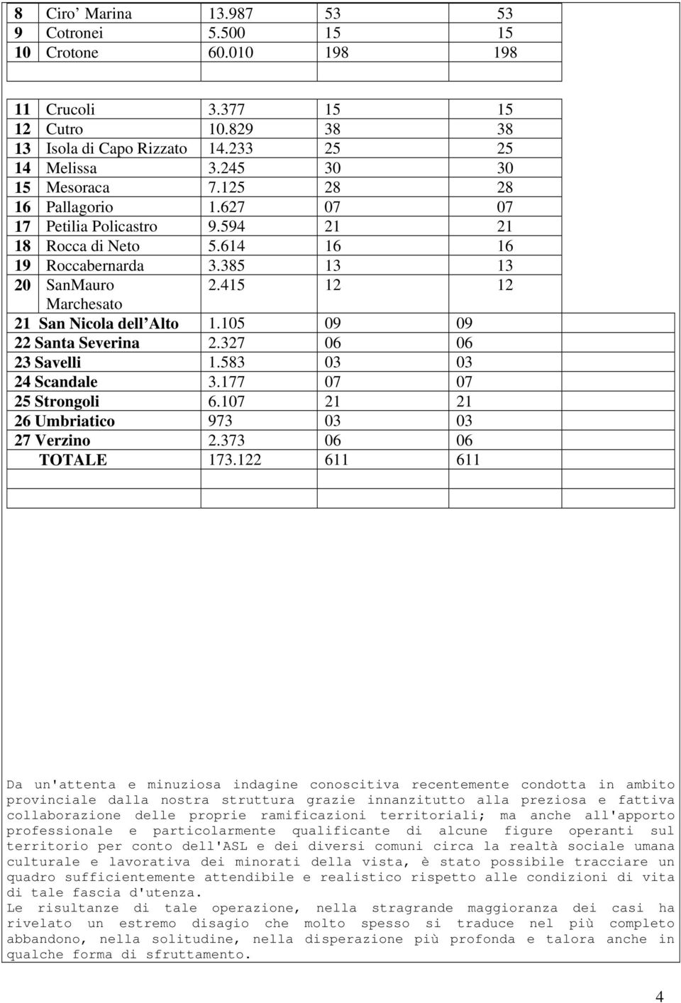 105 09 09 22 Santa Severina 2.327 06 06 23 Savelli 1.583 03 03 24 Scandale 3.177 07 07 25 Strongoli 6.107 21 21 26 Umbriatico 973 03 03 27 Verzino 2.373 06 06 TOTALE 173.