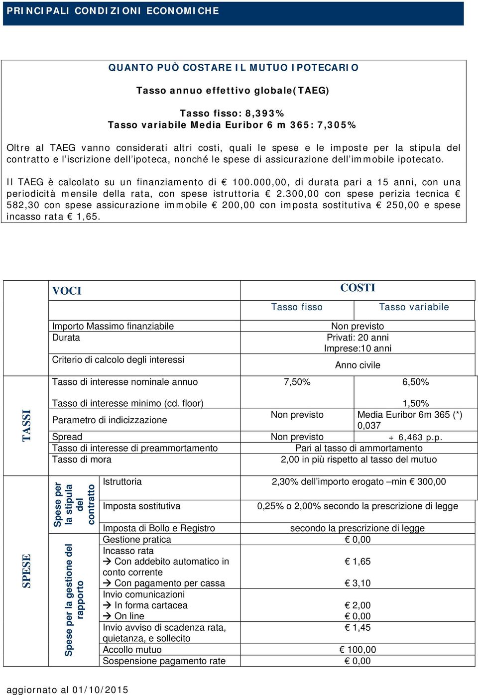 Il TAEG è calcolato su un finanziamento di 100.000,00, di durata pari a 15 anni, con una periodicità mensile della rata, con spese istruttoria 2.