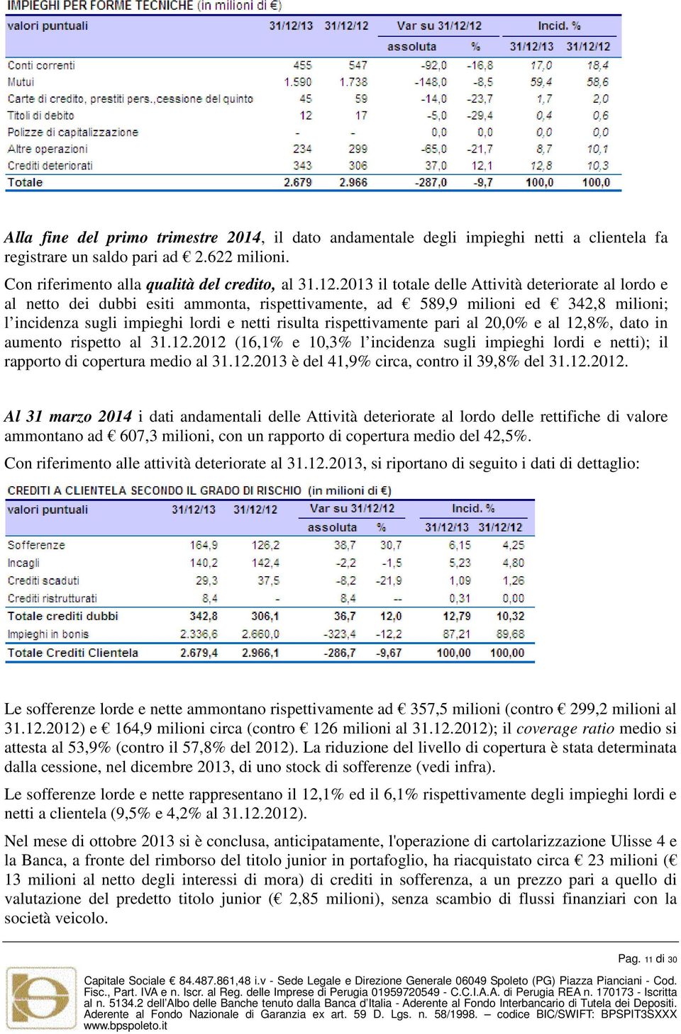 rispettivamente pari al 20,0% e al 12,8%, dato in aumento rispetto al 31.12.2012 (16,1% e 10,3% l incidenza sugli impieghi lordi e netti); il rapporto di copertura medio al 31.12.2013 è del 41,9% circa, contro il 39,8% del 31.