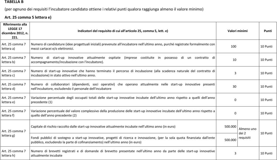 e) Valori minimi Punti Numero di candidature (idee progettuali iniziali) prevenute all'incubatore nell ultimo anno, purché registrate formalmente con mezzi cartacei e/o elettronici.