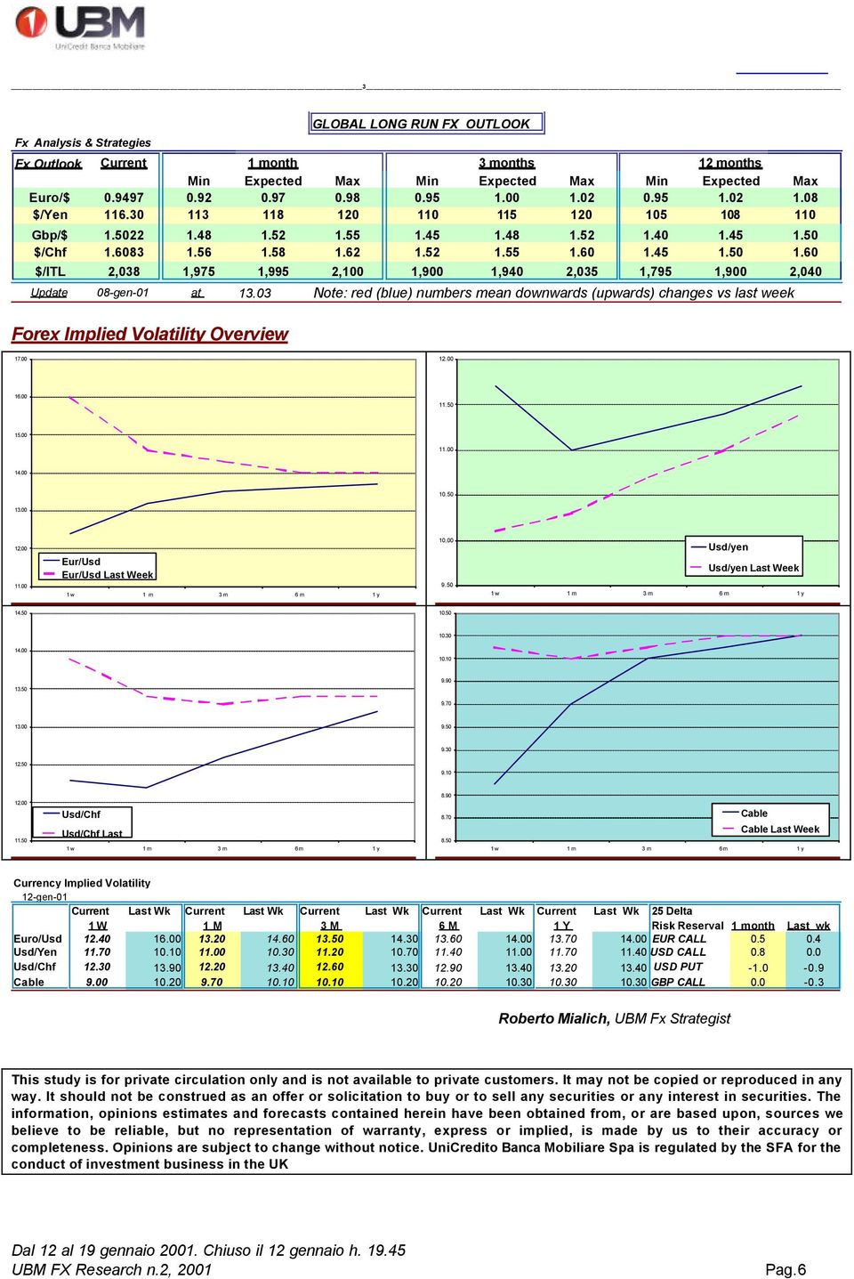 60 $/ITL 2,038 1,975 1,995 2,100 1,900 1,940 2,035 1,795 1,900 2,040 Update 08-gen-01 at 13.