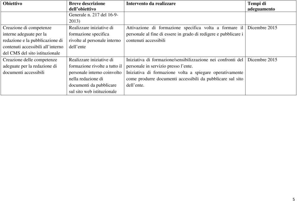 217 del 16-9- 2013) Realizzare iniziative di formazione specifica rivolte al personale interno dell ente Realizzare iniziative di formazione rivolte a tutto il personale interno coinvolto nella