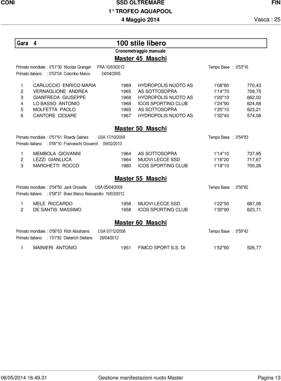 1'24"90 624,68 5 MOLFETTA PAOLO 1965 AS SOTTOSOPRA 1'25"10 623,21 6 CANTORE CESARE 1967 HYDROPOLIS NUOTO AS 1'32"40 574,08 Primato mondiale : 0'51"61 Rowdy Gaines USA 17/10/2009 Primato italiano :