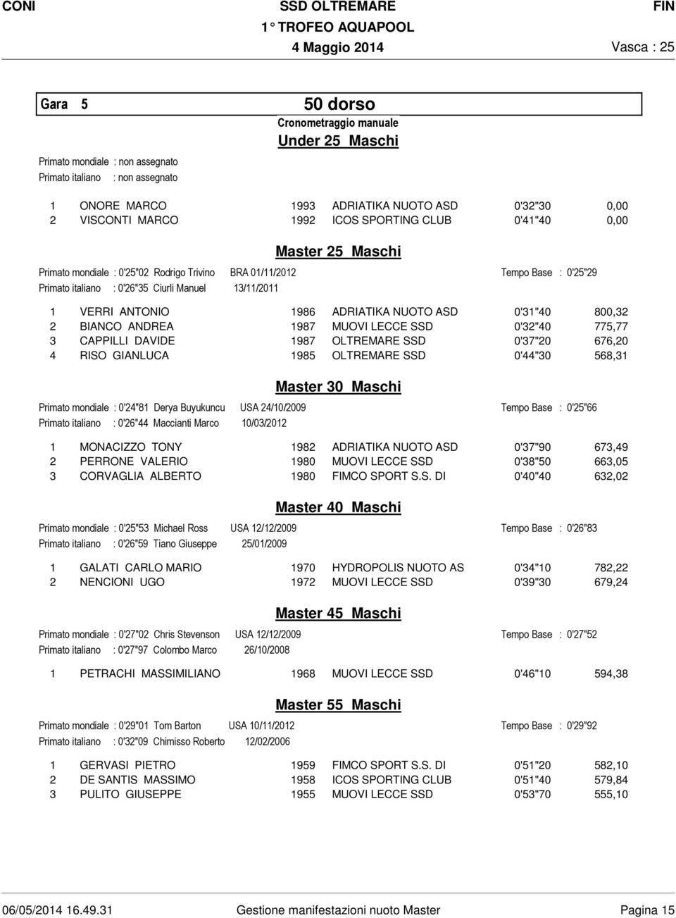 0'31"40 800,32 2 BIANCO ANDREA 1987 MUOVI LECCE SSD 0'32"40 775,77 3 CAPPILLI DAVIDE 1987 OLTREMARE SSD 0'37"20 676,20 4 RISO GIANLUCA 1985 OLTREMARE SSD 0'44"30 568,31 Primato mondiale : 0'24"81