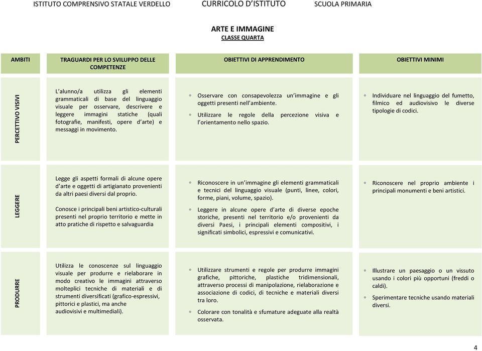 atto pratiche di rispetto e salvaguardia Riconoscere in un immagine gli elementi grammaticali e tecnici del linguaggio visuale (punti, linee, colori, forme, piani, volume, spazio).