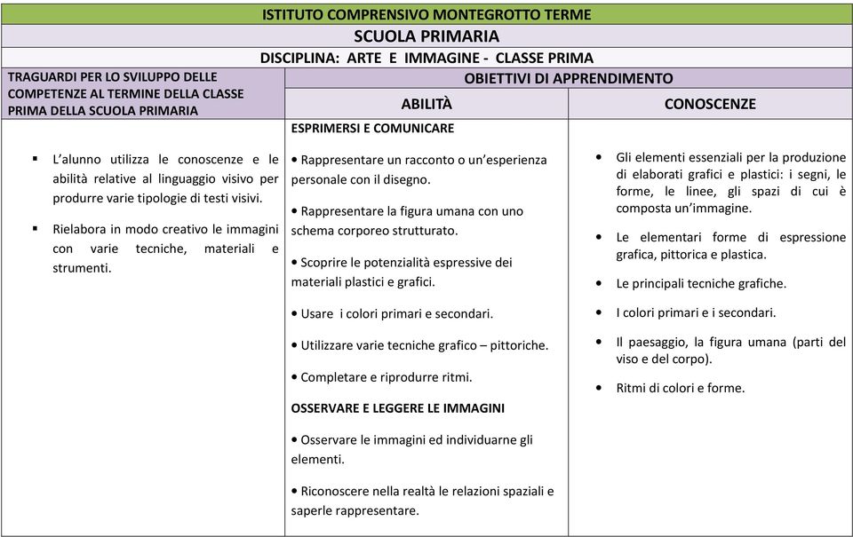 Rappresentare la figura umana con uno schema corporeo strutturato. Scoprire le potenzialità espressive dei materiali plastici e grafici.