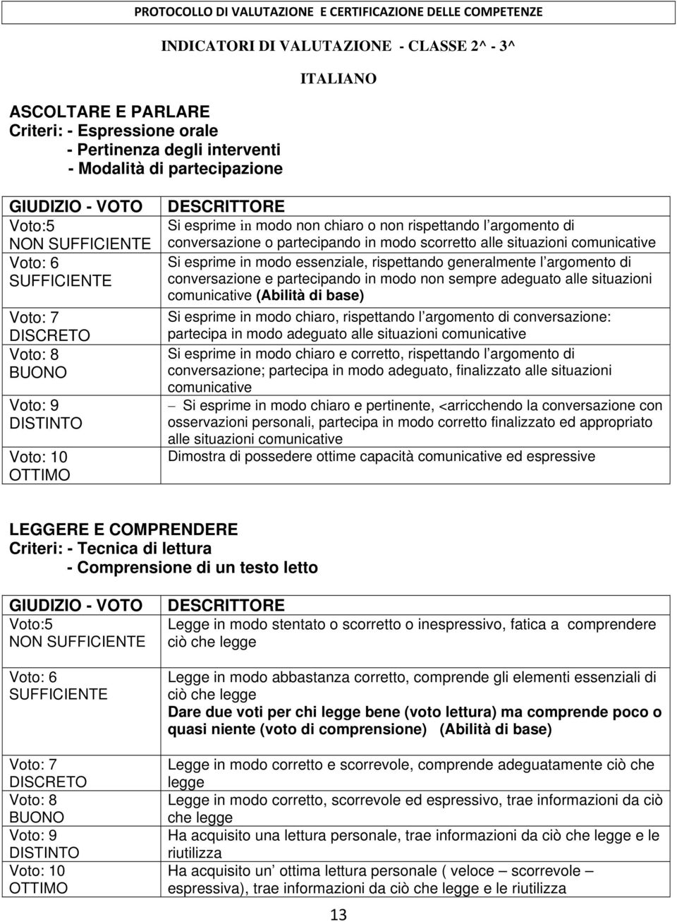 argomento di conversazione e partecipando in modo non sempre adeguato alle situazioni comunicative (Abilità di base) Si esprime in modo chiaro, rispettando l argomento di conversazione: partecipa in