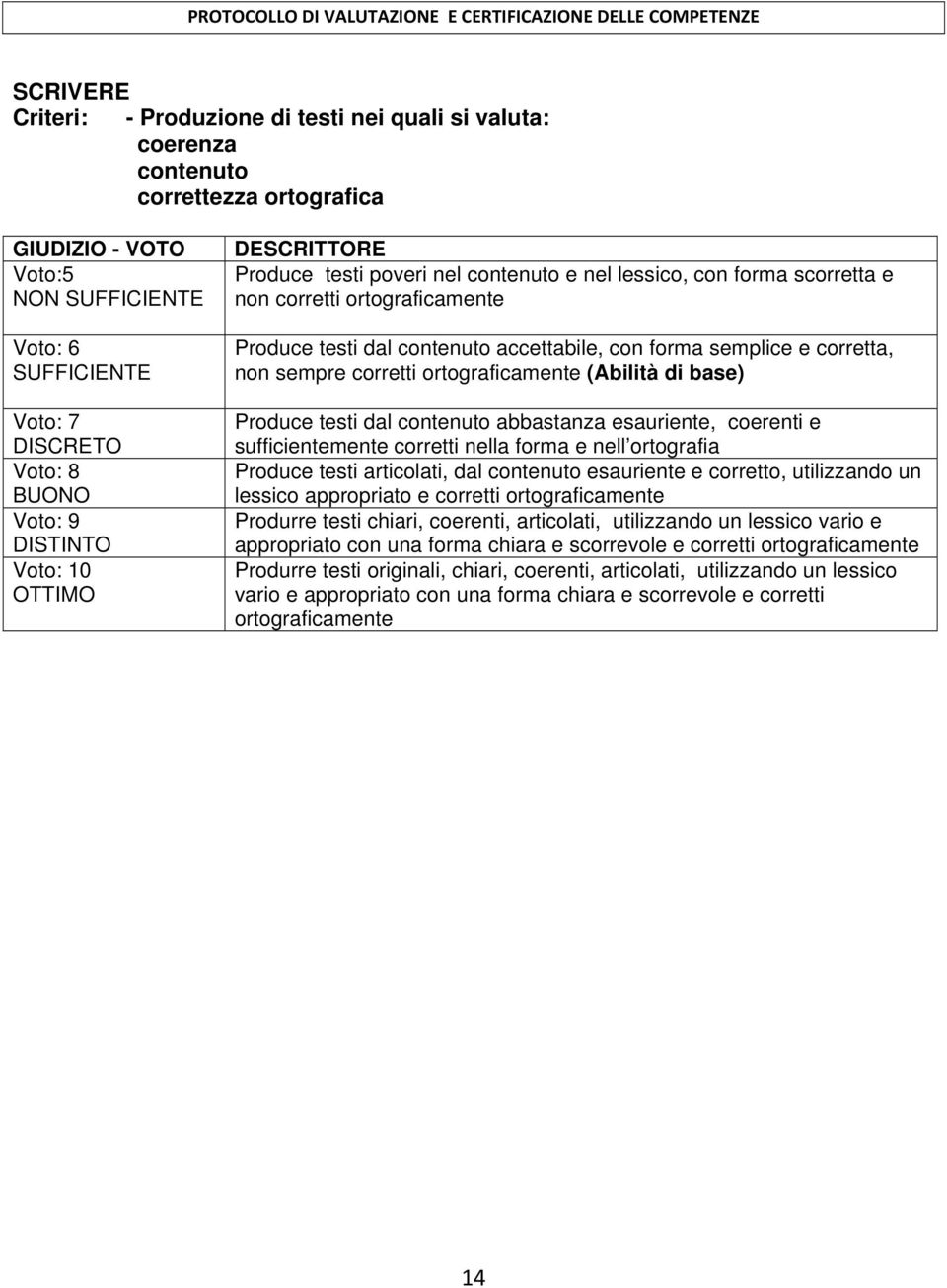 abbastanza esauriente, coerenti e sufficientemente corretti nella forma e nell ortografia Produce testi articolati, dal contenuto esauriente e corretto, utilizzando un lessico appropriato e corretti