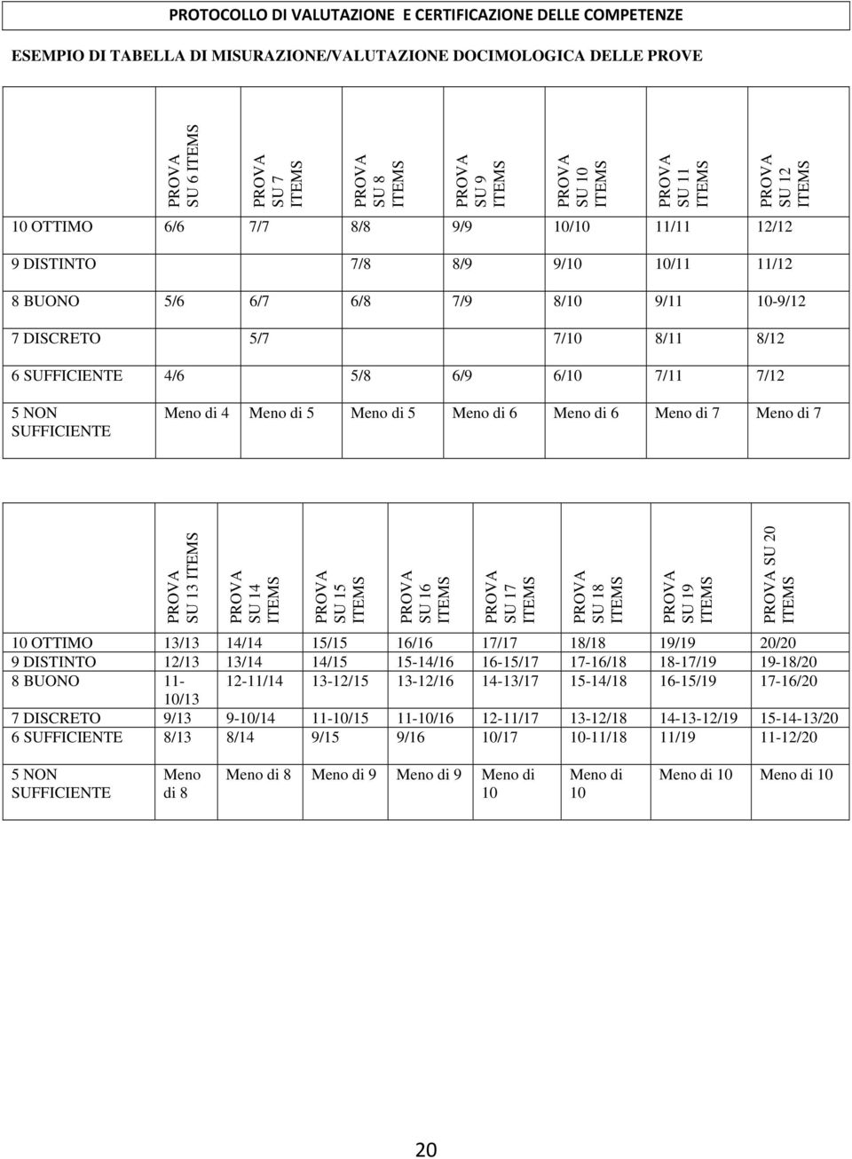 SU 18 SU 19 SU 20 10 OTTIMO 13/13 14/14 15/15 16/16 17/17 18/18 19/19 20/20 9 DISTINTO 12/13 13/14 14/15 15-14/16 16-15/17 17-16/18 18-17/19 19-18/20 8 BUONO 11-12-11/14 13-12/15 13-12/16 14-13/17