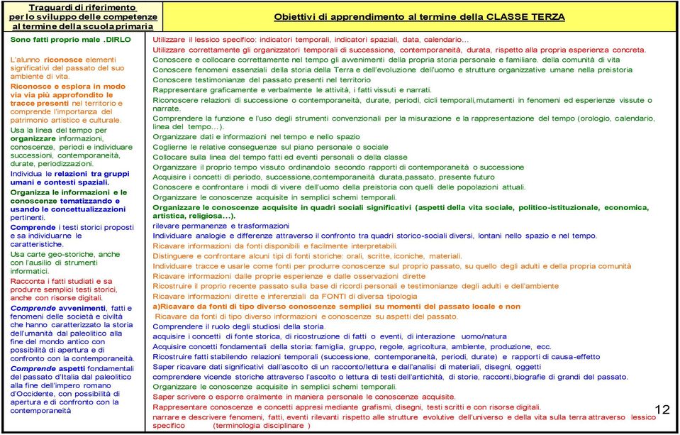 Usa la linea del tempo per organizzare informazioni, conoscenze, periodi e individuare successioni, contemporaneità, durate, periodizzazioni.