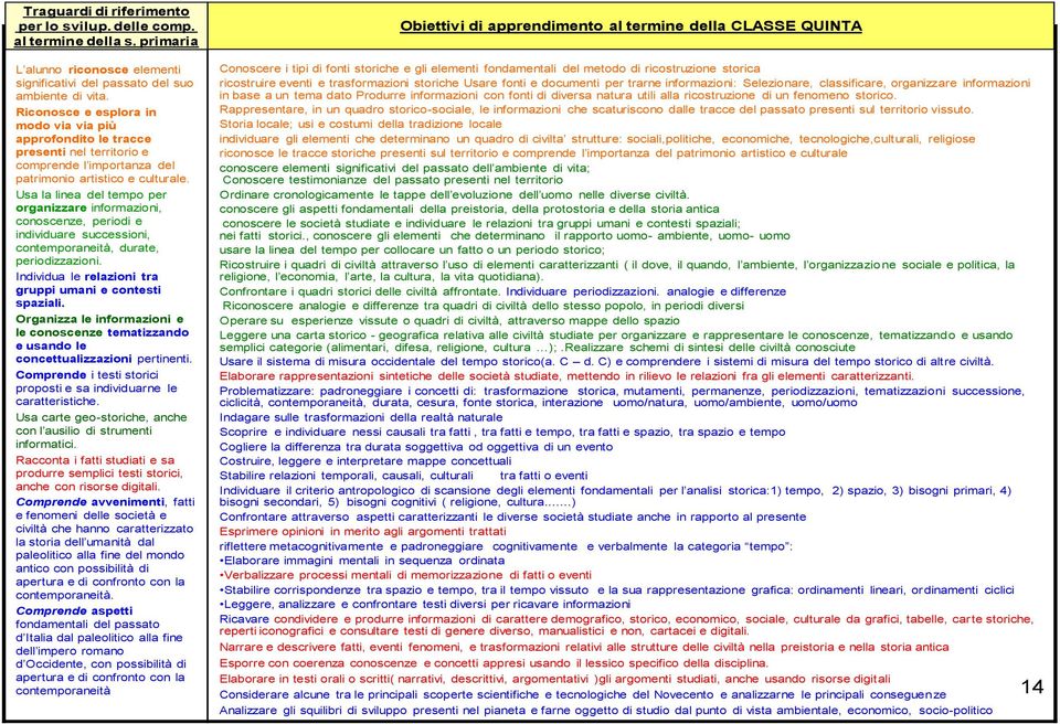 Usa la linea del tempo per organizzare informazioni, conoscenze, periodi e individuare successioni, contemporaneità, durate, periodizzazioni.