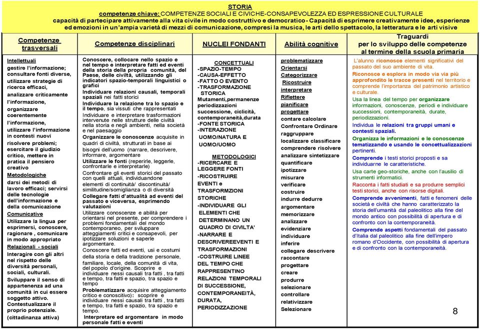 efficaci; servirsi delle tecnologie dell informazione e della comunicazione Comunicative Utilizzare la lingua per esprimersi, conoscere, ragionare, comunicare in modo appropriato Relazionali -