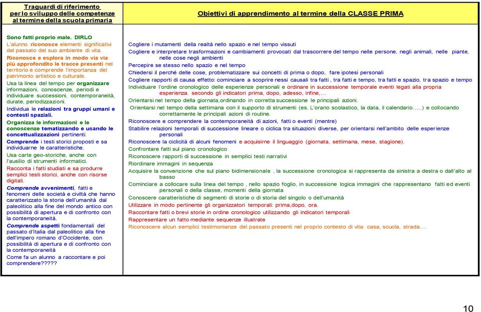 Riconosce e esplora in modo via via più approfondito le tracce presenti nel territorio e comprende l importanza del patrimonio artistico e culturale.